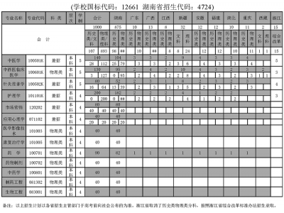 湖南中医药大学湘杏学院2025年招生来源计划表