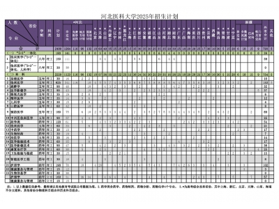 河北医科大学2025年招生计划