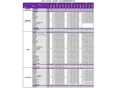 河北医科大学2022～2024年（河北省）各专业录取情况统计表-简章用