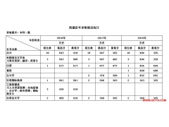 天津外国语大学2018年西藏分专业录取分数线
