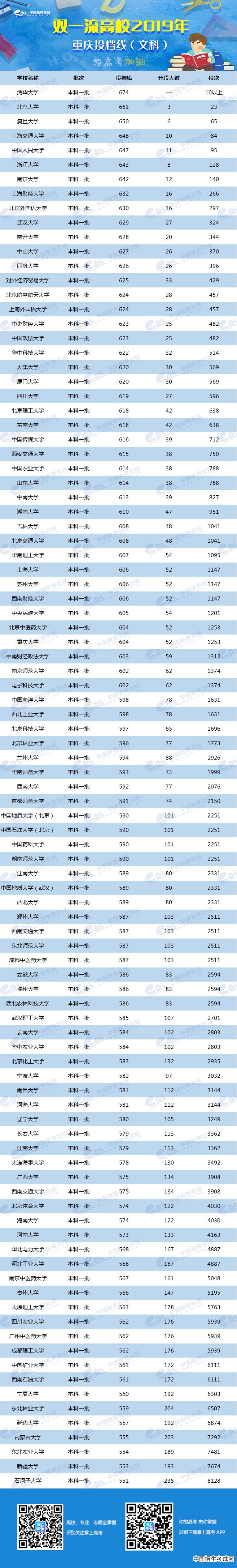 2019年双一流大学在重庆投档分数线及位次排名出炉
