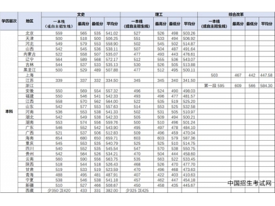 中国劳动关系学院2019年本科分省录取分数统计表