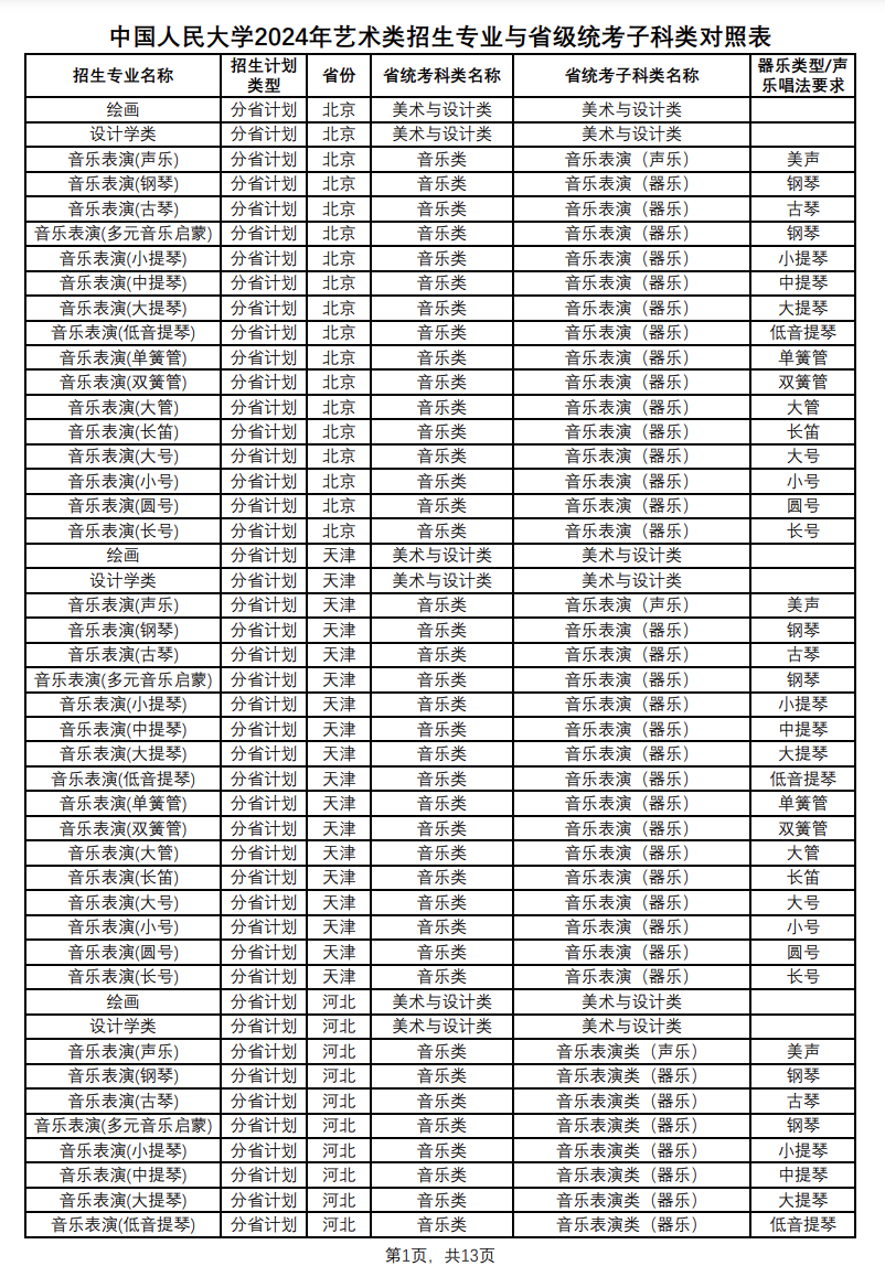 中国人民大学2024年艺术类招生专业与省级统考子科类对照表