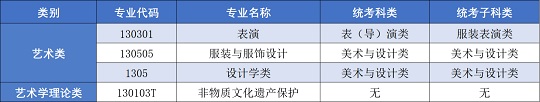 大连工业大学2024年拟招生艺术类专业对应统考科类公告