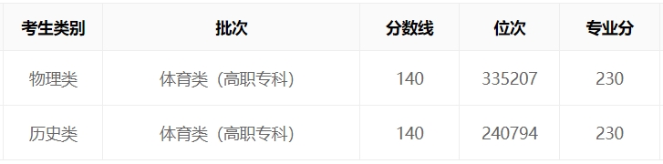 河北省2023年高考体育类录取分数线