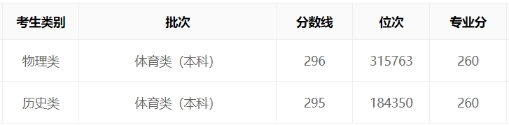 河北省2023年高考体育类录取分数线