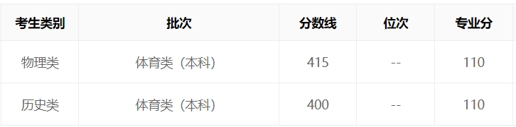 江苏2023年高考体育类本科分数线