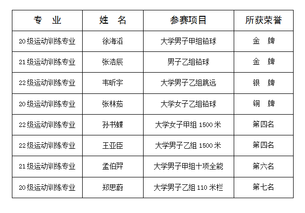 河北工程大学学子在第一届全国学生（青年）运动会获佳绩