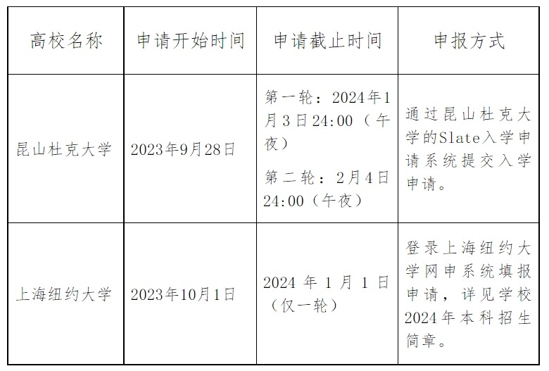 2024年部分综合评价招生高校已开始接收报名申请