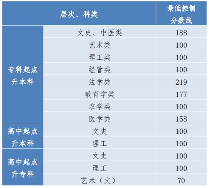 贵州省2023年成人高校招生最低录取控制分数线划定
