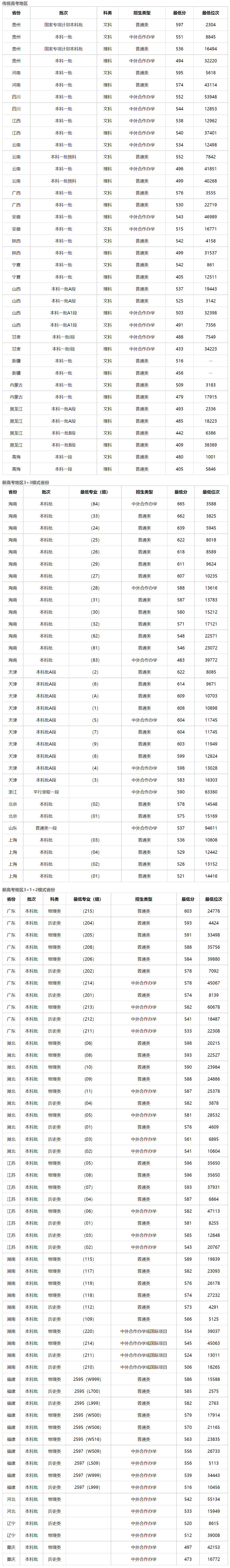 海南大学怎么样好不好？录取分数线是多少？