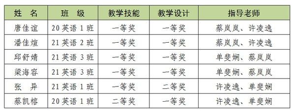 泉州师范学院学子在第十二届“华文”高校英语师范生教学技能大赛中获佳绩