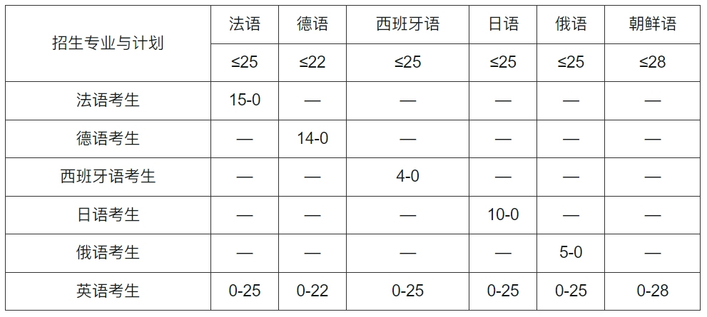 南京大学2024年外语类保送生招生简章