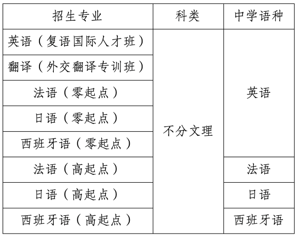 外交学院2024年本科外语类保送生招生简章