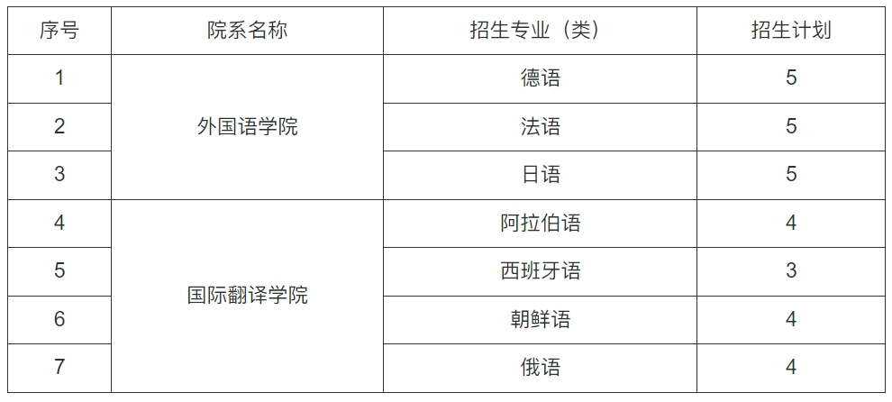 中山大学2024年外语类保送生招生简章