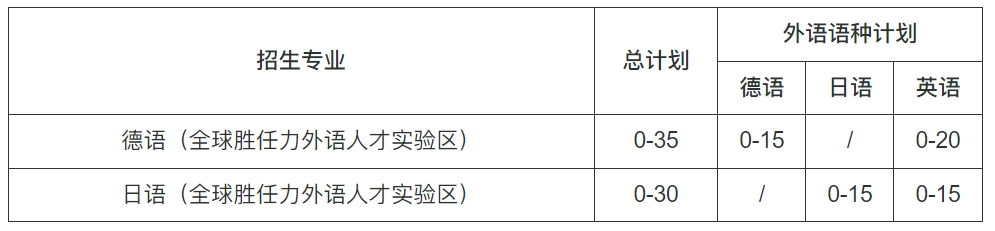 同济大学2024年外语类保送生招生简章