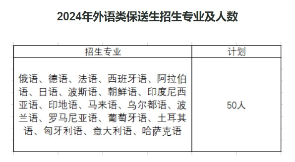 西安外国语大学2024年外语类保送生招生专业及计划