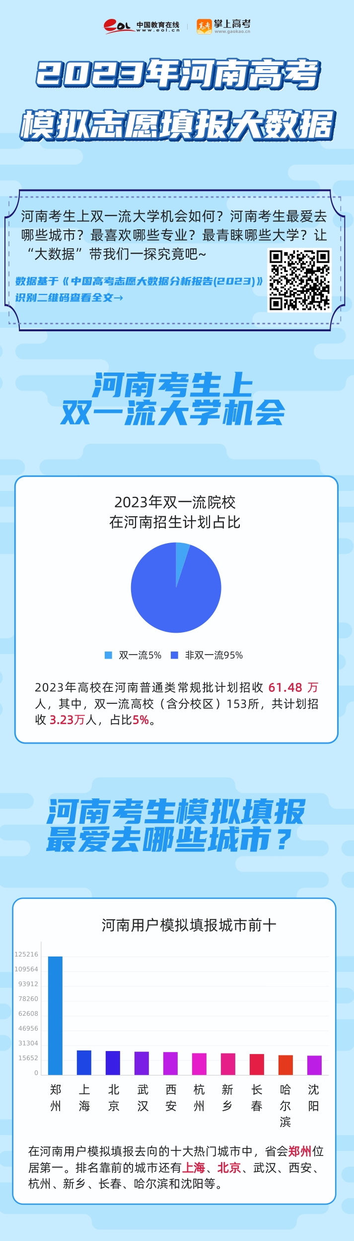 河南高考分析：2023河南高考考生模拟志愿填报特点