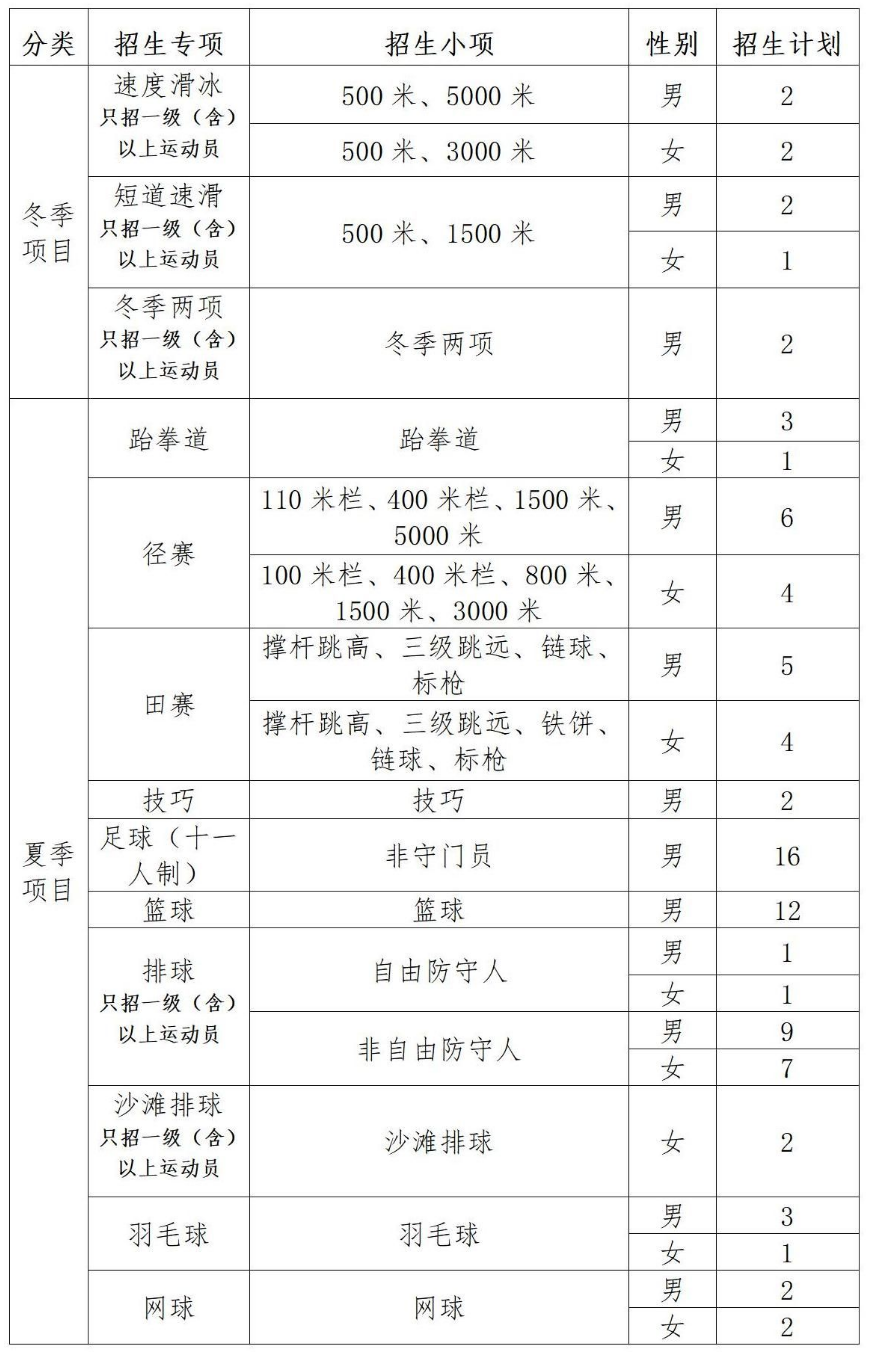 长春师范大学2024年运动训练专业招生简章