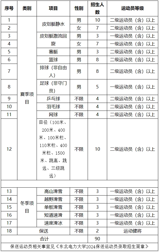 东北电力大学2024年运动训练专业招生简章