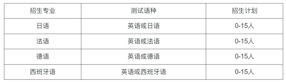 深圳大学2024年外语类保送生招生简章