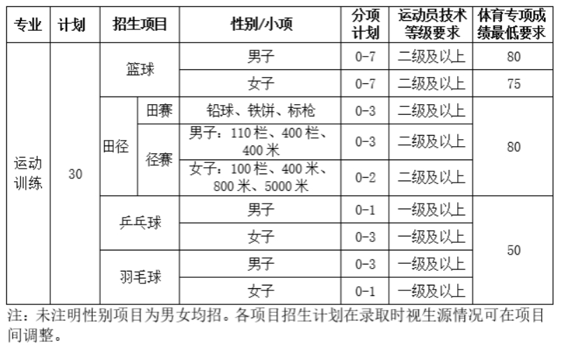 大连理工大学2024年运动训练专业招生简章