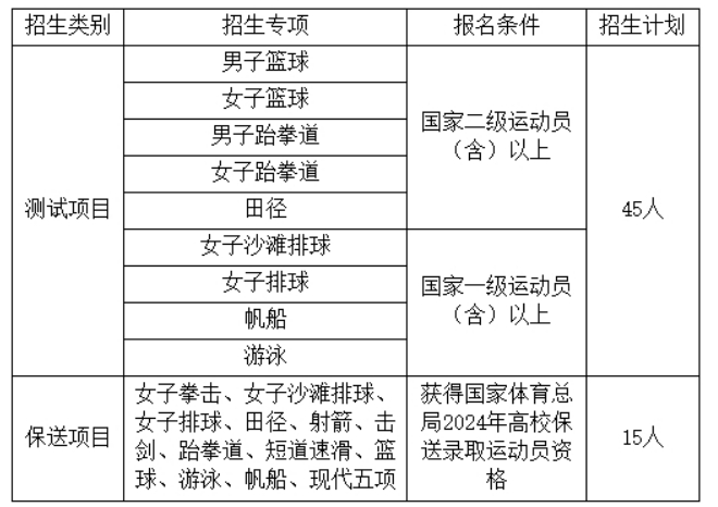 中国海洋大学2024年运动训练专业招生简章