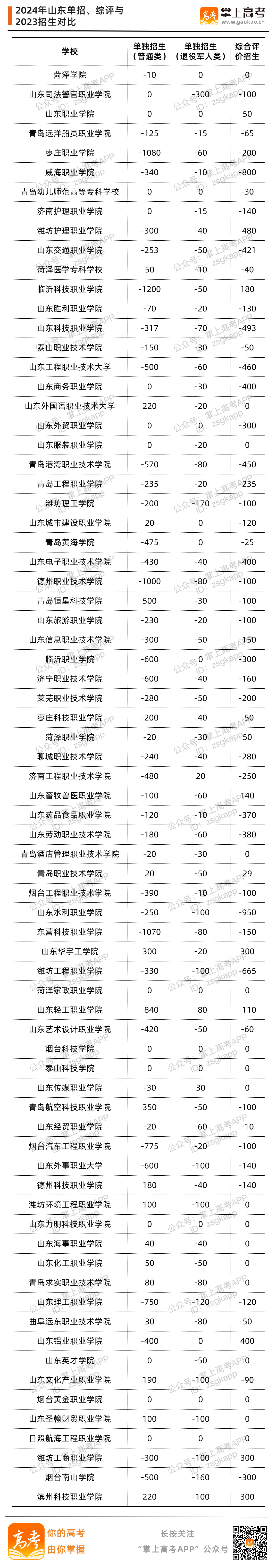 缩招近4万人！山东2024综合评价哪些院校缩招了？