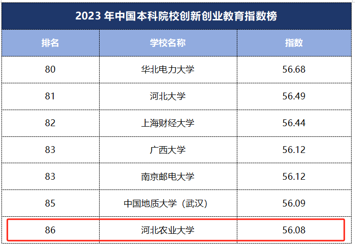 河北农业大学跻身2023年中国高校创新创业教育指数榜“全国百强”