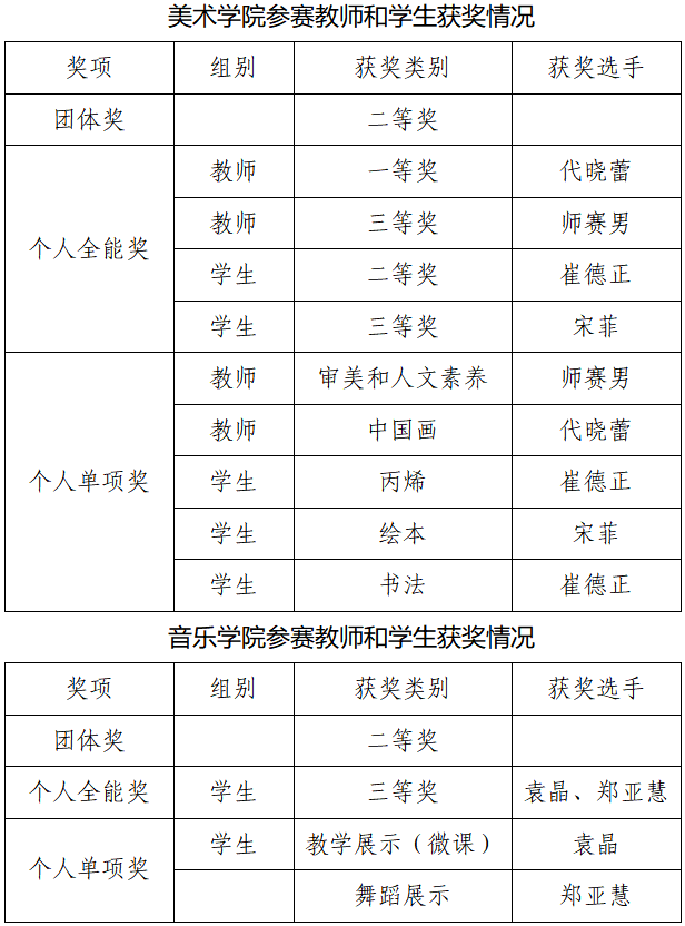 衡水学院在河北省普通高校音乐、美术教育专业本科学生和教师基本功比赛喜获佳绩