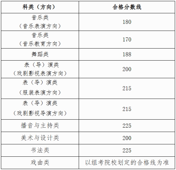 广西划定2024年艺术类专业全区统考合格分数线