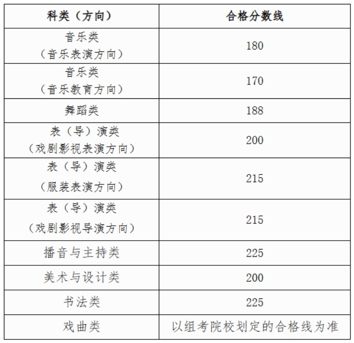 广西2024年艺术类专业全区统考合格分数线