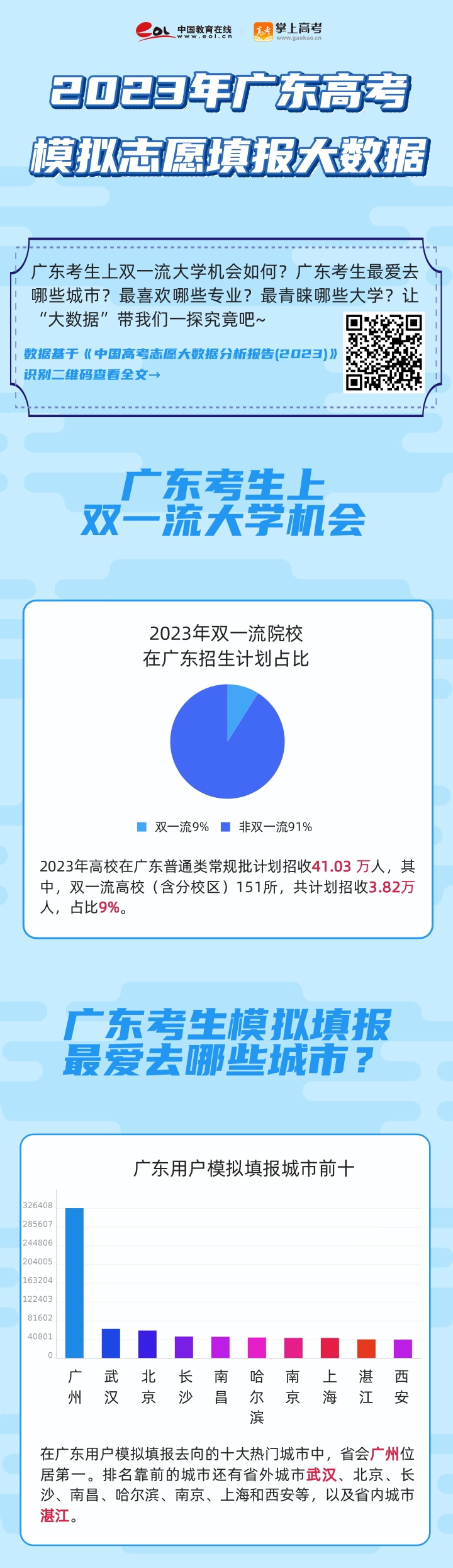 广东高考分析：2023广东高考考生模拟填报特点