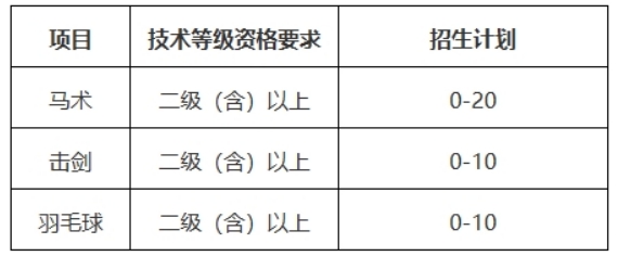 武汉商学院2024年运动训练专业招生简章