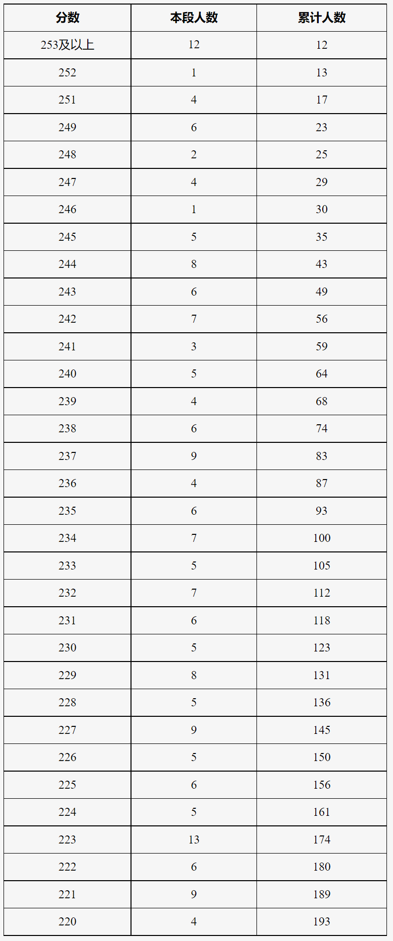 北京2024年艺考表（导）演类戏剧影视导演方向统考考生分数分布（本科）