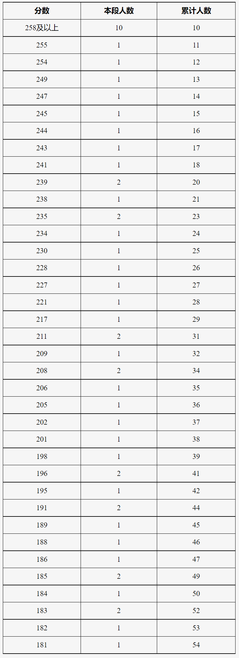 北京2024年艺考表（导）演类服装表演方向统考考生分数分布（本科）