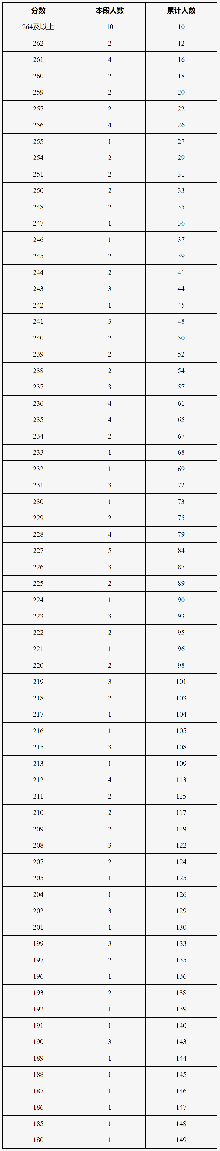 北京2024年艺考书法类统考考生分数分布（本科）