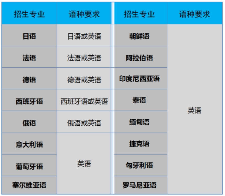 天津外国语大学2024年外语类保送生招生专业及语种要求