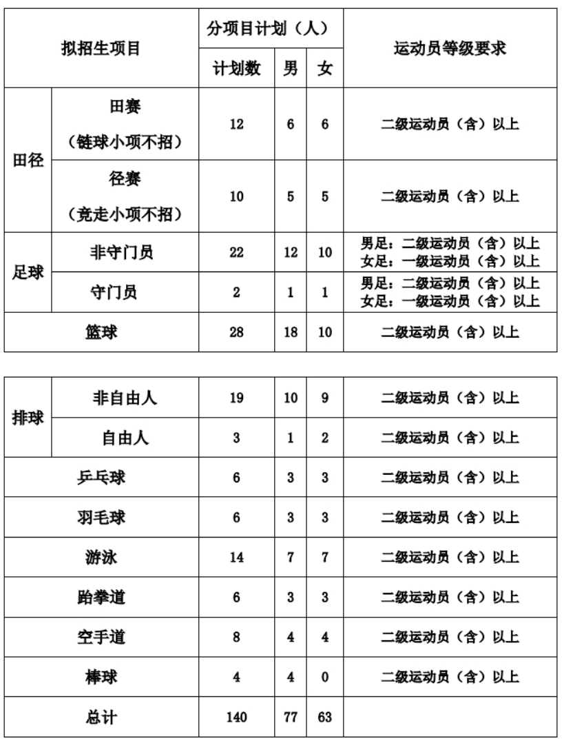 湖南人文科技学院2024年运动训练专业招生简章