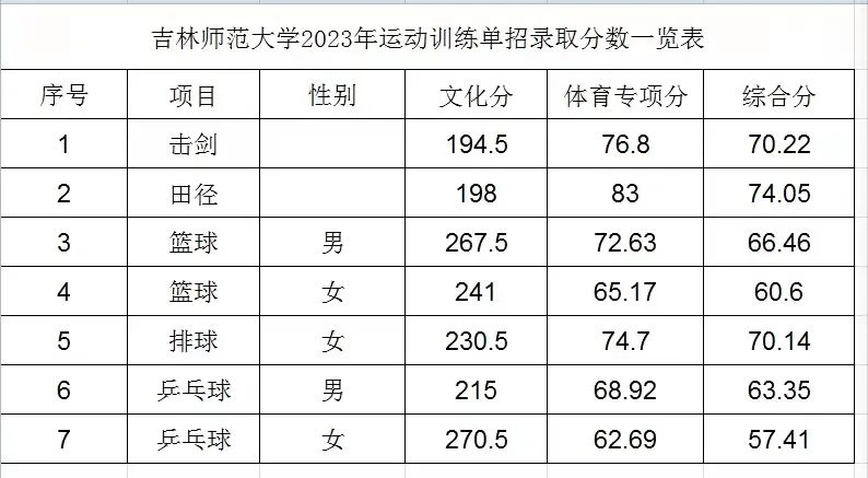 吉林师范大学2024年运动训练专业招生简章