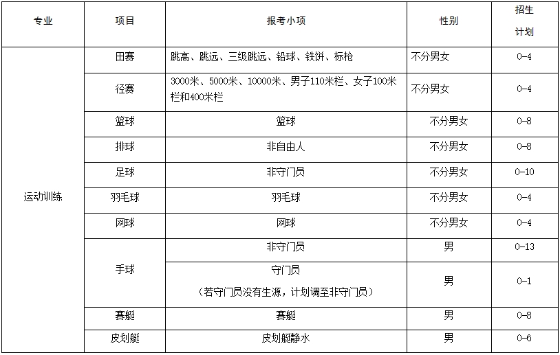 南阳师范学院2024年运动训练专业招生简章