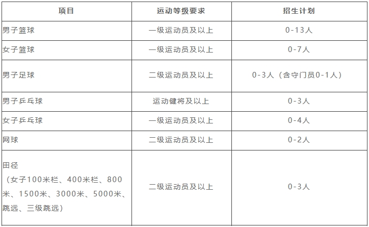 湖北工业大学2024年运动训练专业招生简章