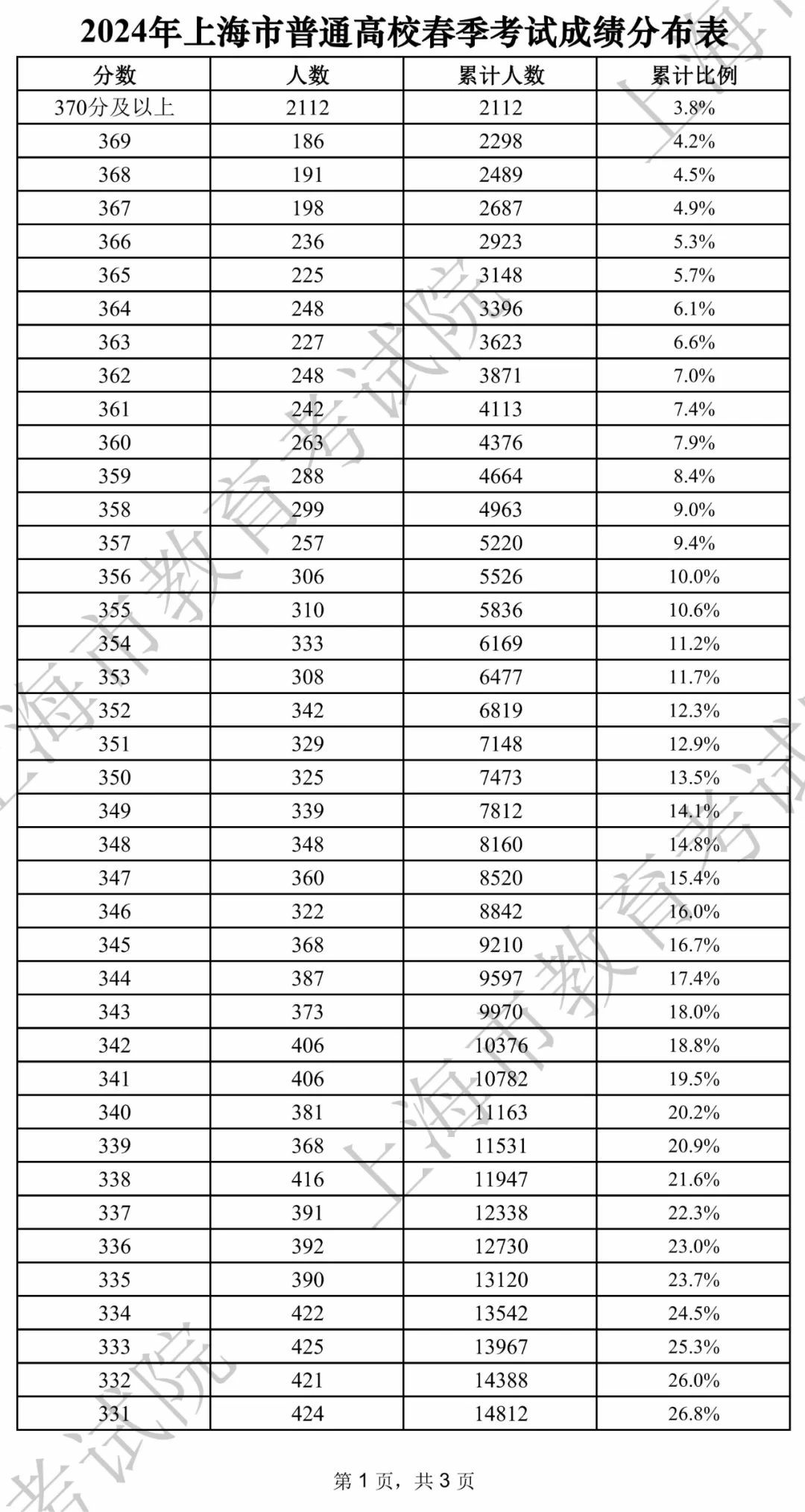 2024年上海春招志愿填报最低成绩控制线公布！（附成绩分布表）