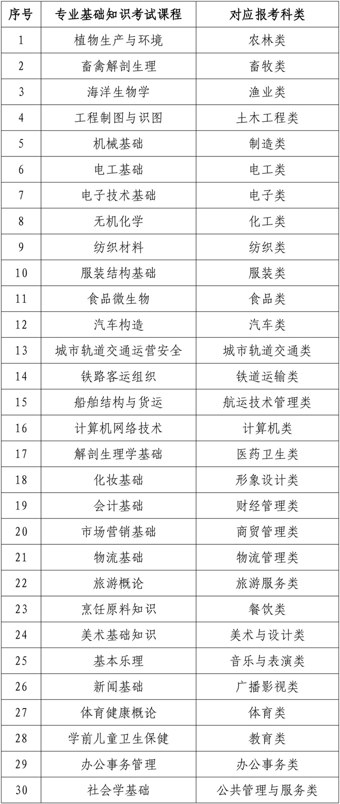 福建：关于做好2024年高职院校分类考试招生报名工作的通知