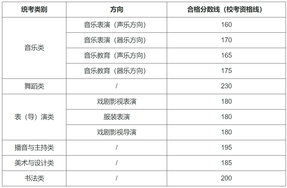 西藏2024年艺术类专业统考合格线（校考资格线）