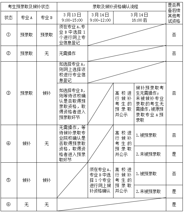 上海2024年高校春季招生预录取及候补资格确认网上流程一览表公布