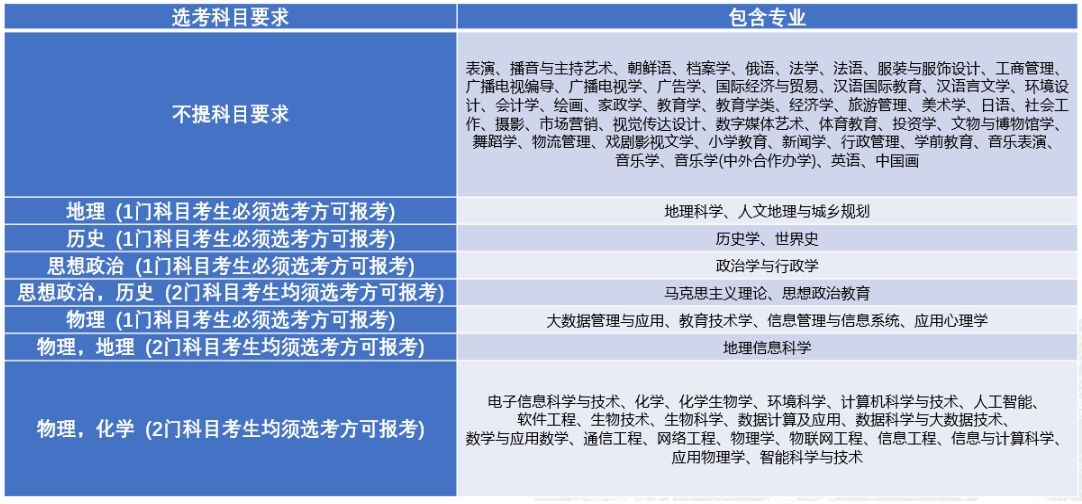 2024年天津师范大学各本科专业在新高考改革省市选考科目要求