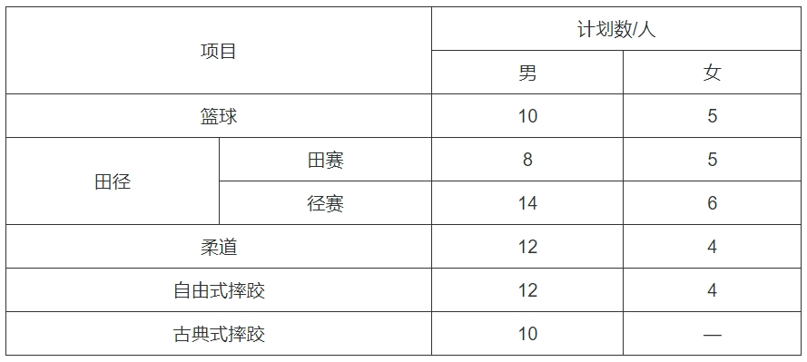 烟台大学2024年运动训练专业招生计划