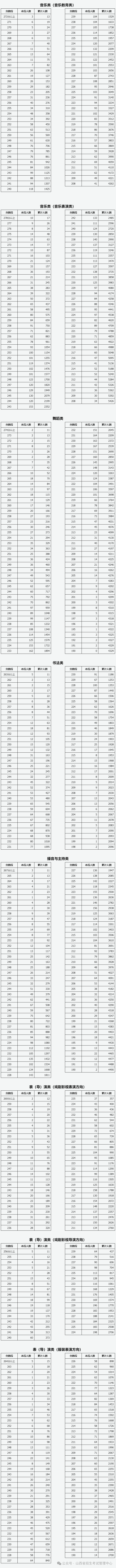 山西2024年艺考专业成绩分段统计情况