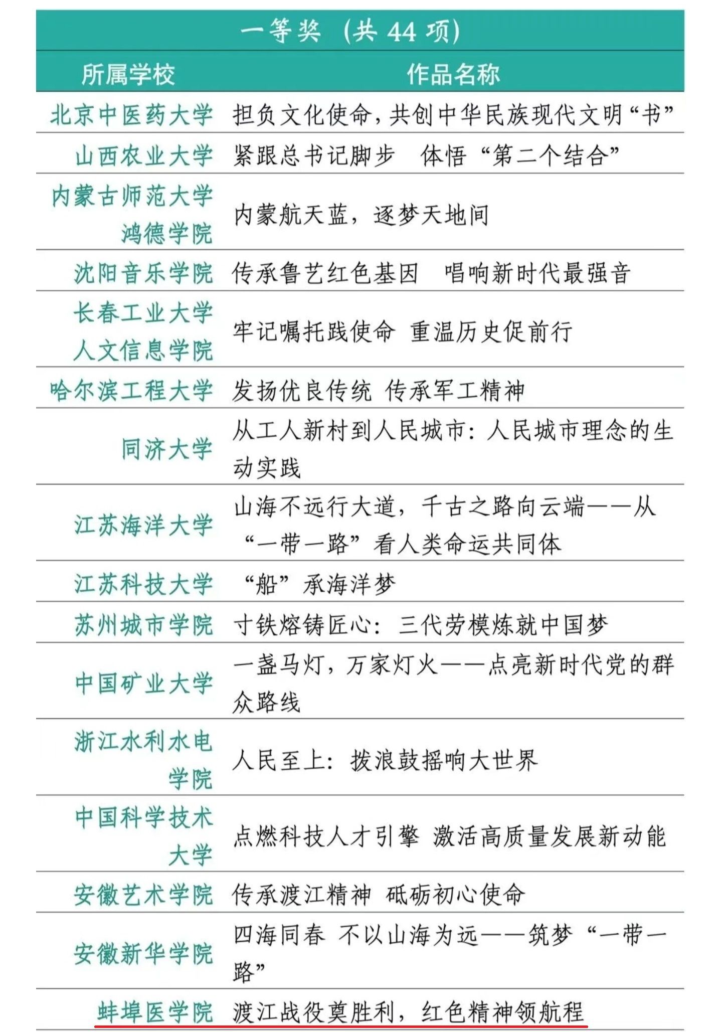 蚌医学子获教育部“领航计划”第七届全国高校大学生讲思政课公开课展示活动一等奖